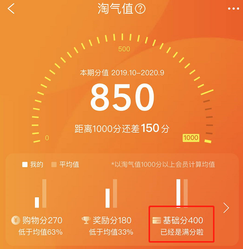 淘宝淘气值是什么意思淘气值400是什么等级