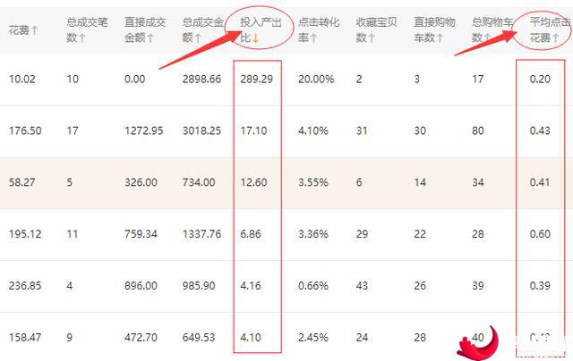 天猫运营外包常提及的直通车 ROI 是什么？